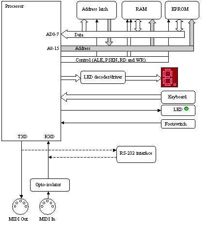 MIDI Chord Recorder block diagram